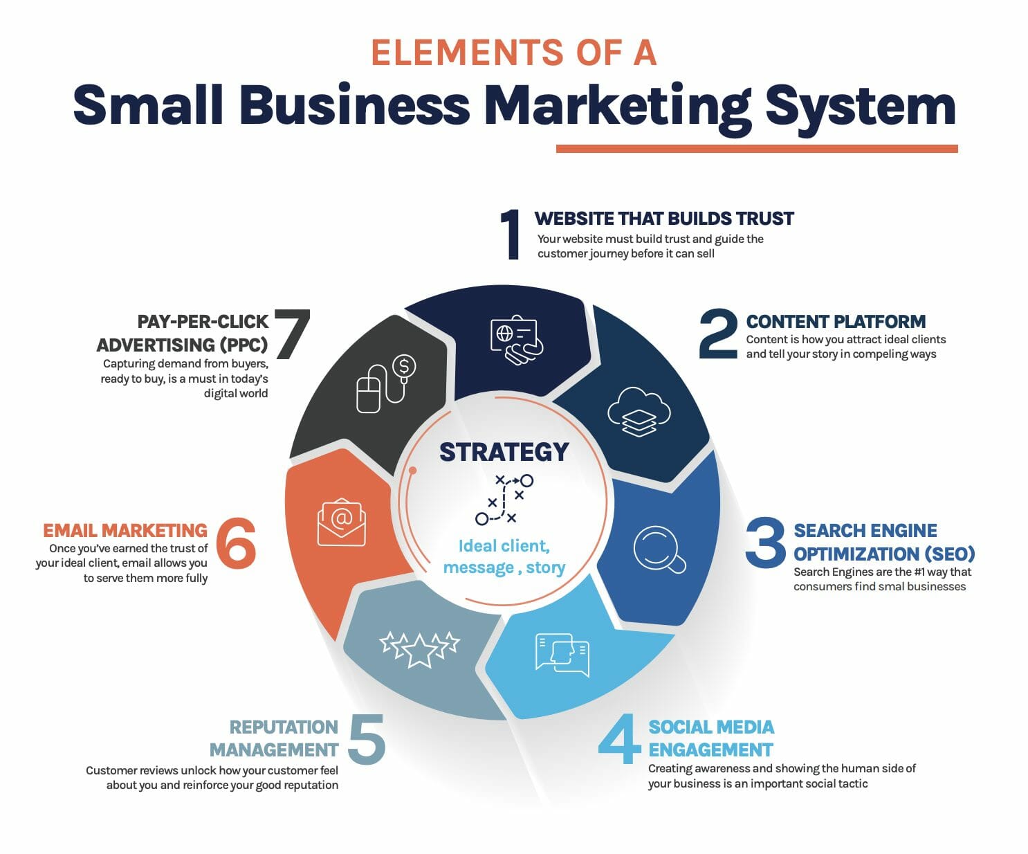 Small Business Marketing System